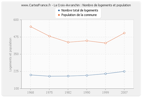 La Croix-Avranchin : Nombre de logements et population